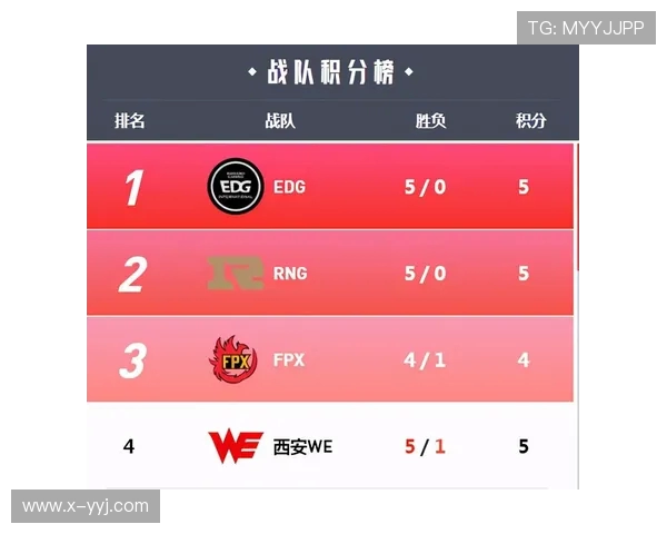 全球挑战赛最新积分榜揭晓WE战队以57分稳居第一名